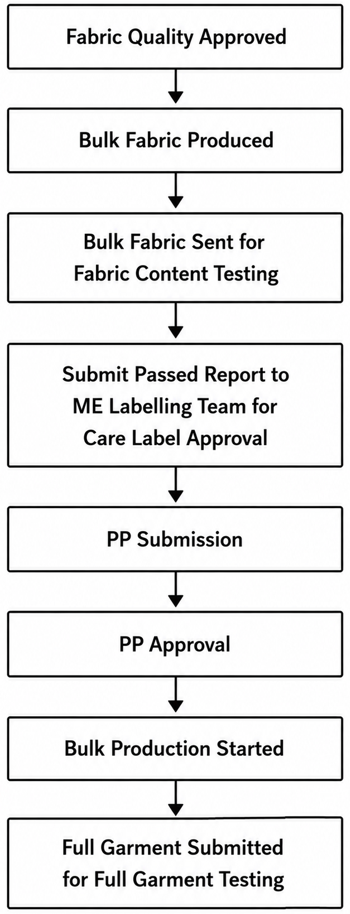 Production and testing flowchart: Fabric Quality Approved → Bulk Fabric Produced → Bulk Fabric Sent for Fabric Content Testing → Submit Passed Report to ME Labelling Team for Care Label Approval → PP Submission → PP Approval → Bulk Production Started → Full Garment Submitted for Full Garment Testing